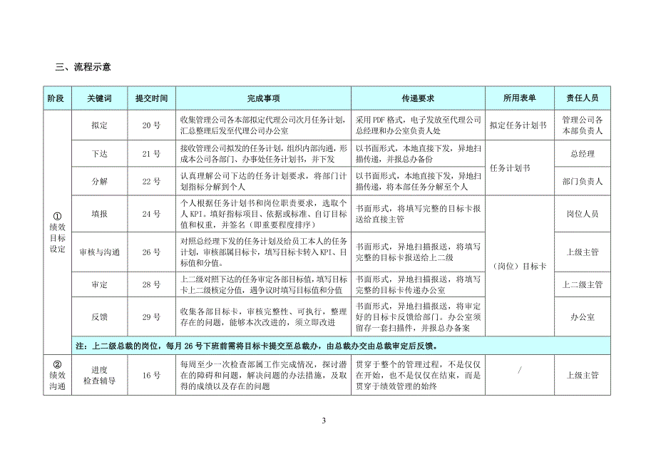 绩效管理操作流程规范_第3页