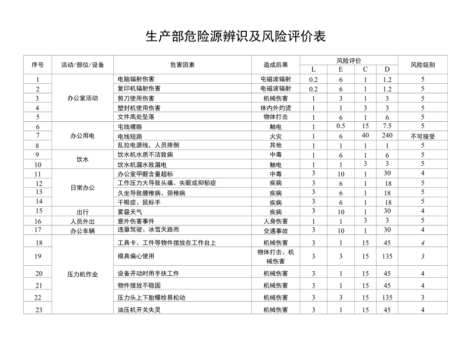 生产制造部(危险源1)_第1页