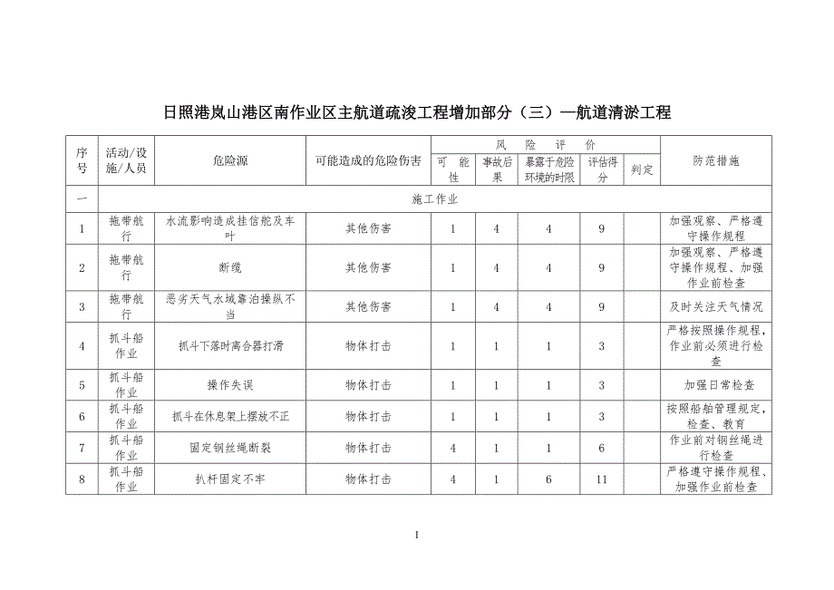 疏浚工程工危险源评价表_第1页