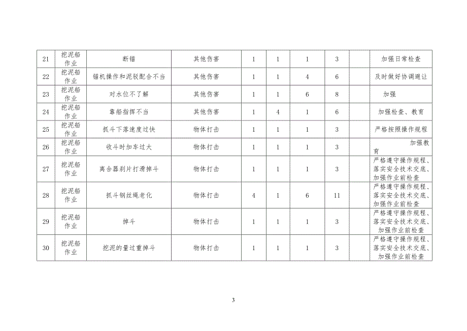 疏浚工程工危险源评价表_第3页