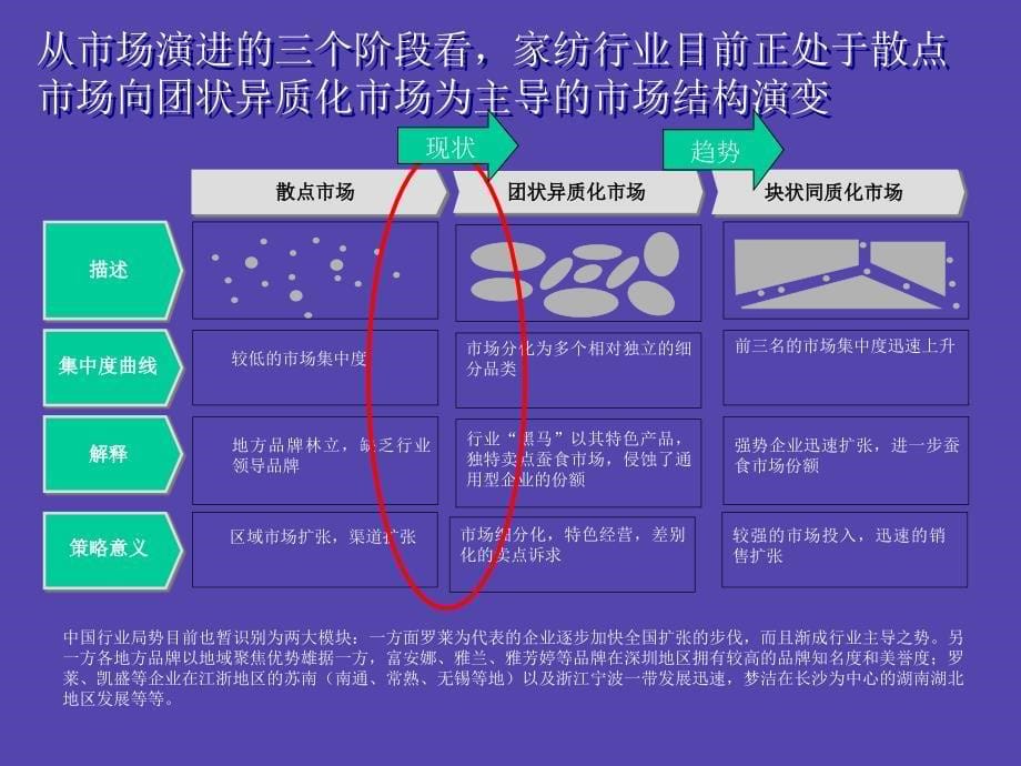 外贸家纺企业内销转型的思考概述(powerpoint 55页)_第5页