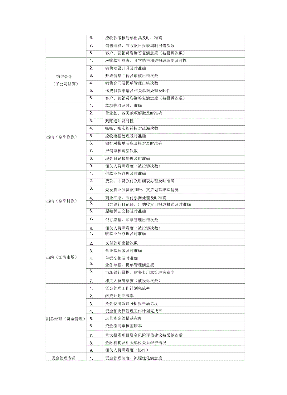 贸易公司KI财务管理部指标库_第3页