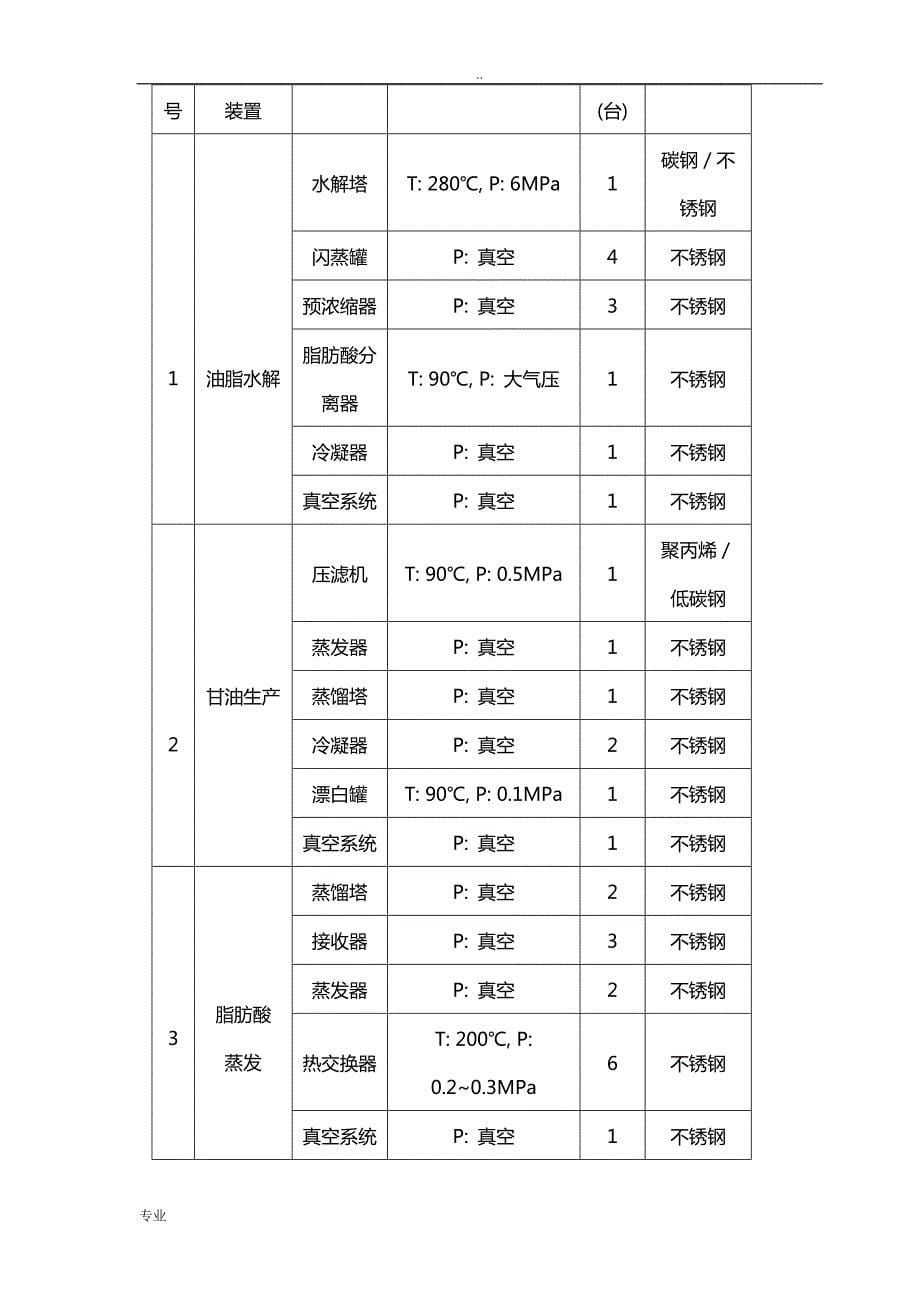 生物脂肪及皂粒甘油系列生产建设项目可行性研究报告_第5页