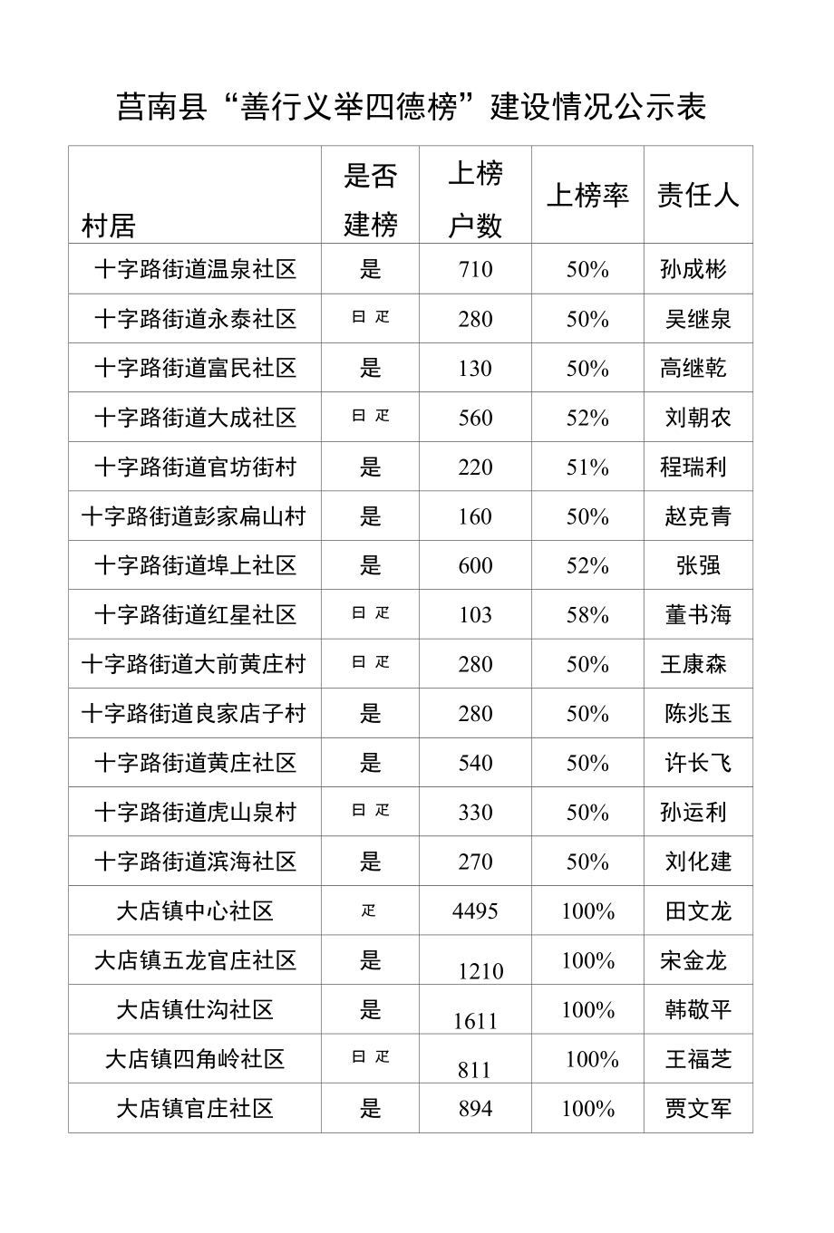 莒南县善行义举四德榜建设情况公示表_第1页