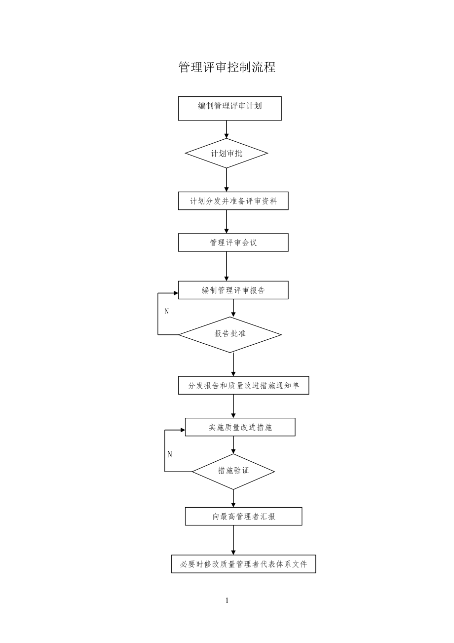 管理评审控制流程规范_第1页