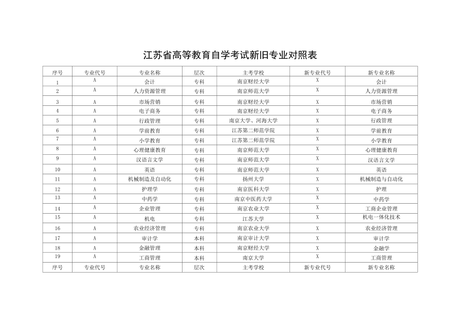 江苏省高等教育自学考试新旧专业对照表_第1页