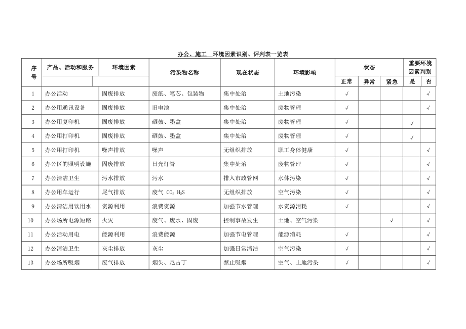 办公施工环境因素识别评价一览表_第1页