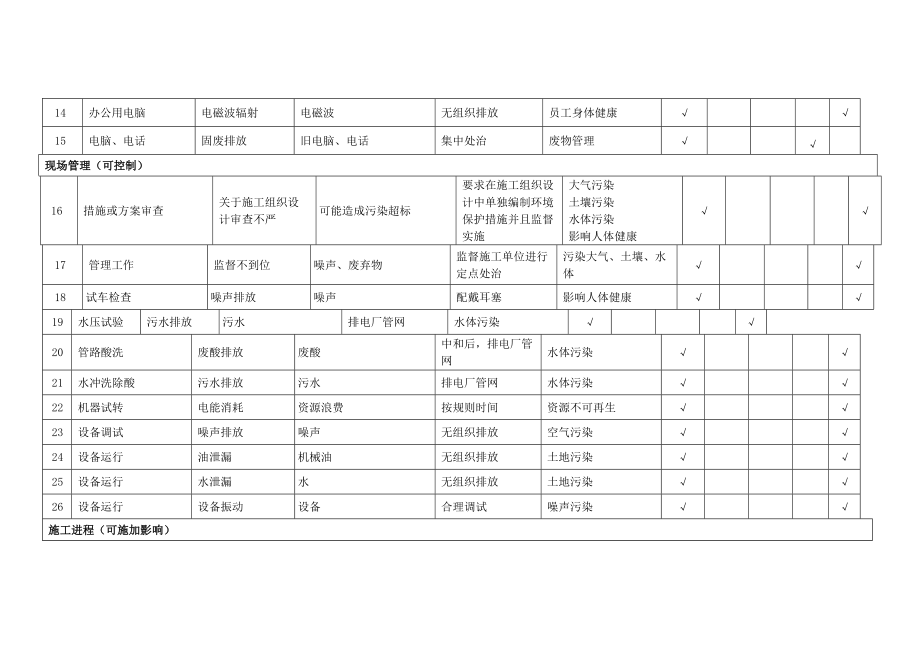 办公施工环境因素识别评价一览表_第2页