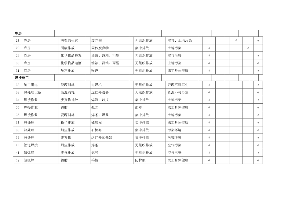 办公施工环境因素识别评价一览表_第3页