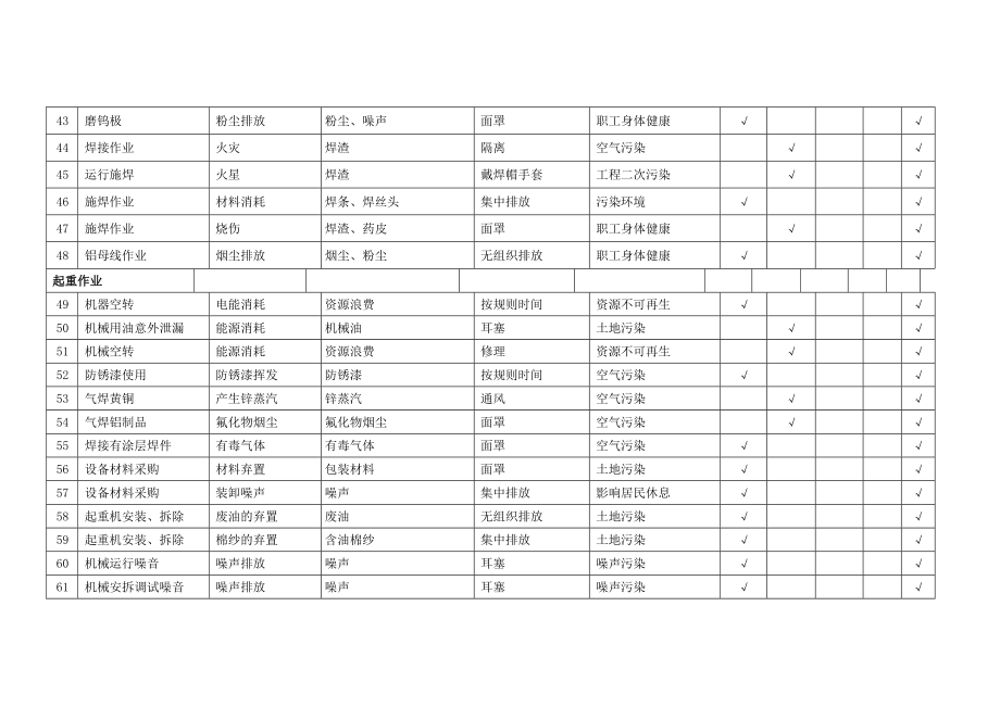 办公施工环境因素识别评价一览表_第4页