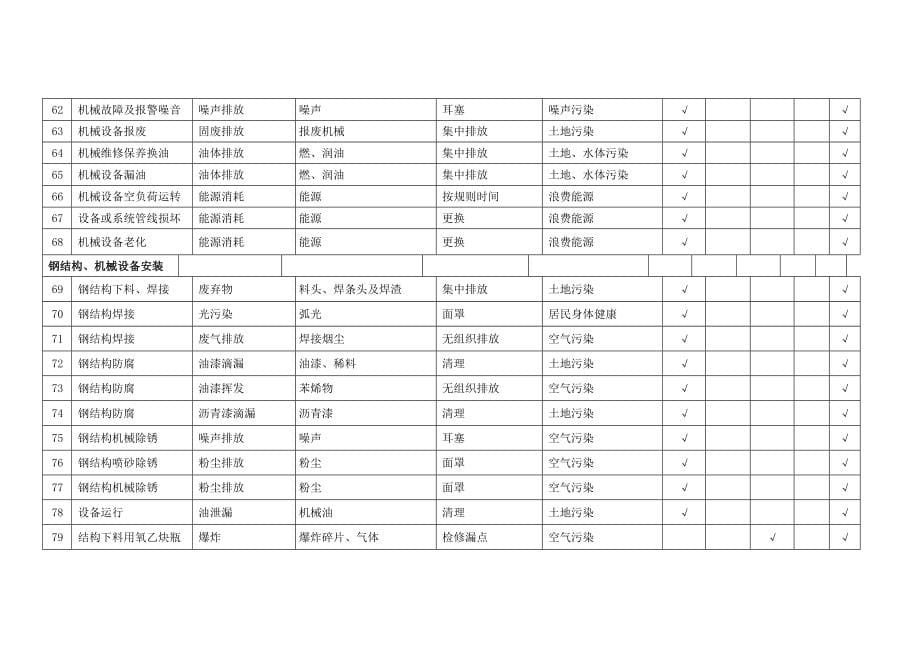 办公施工环境因素识别评价一览表_第5页