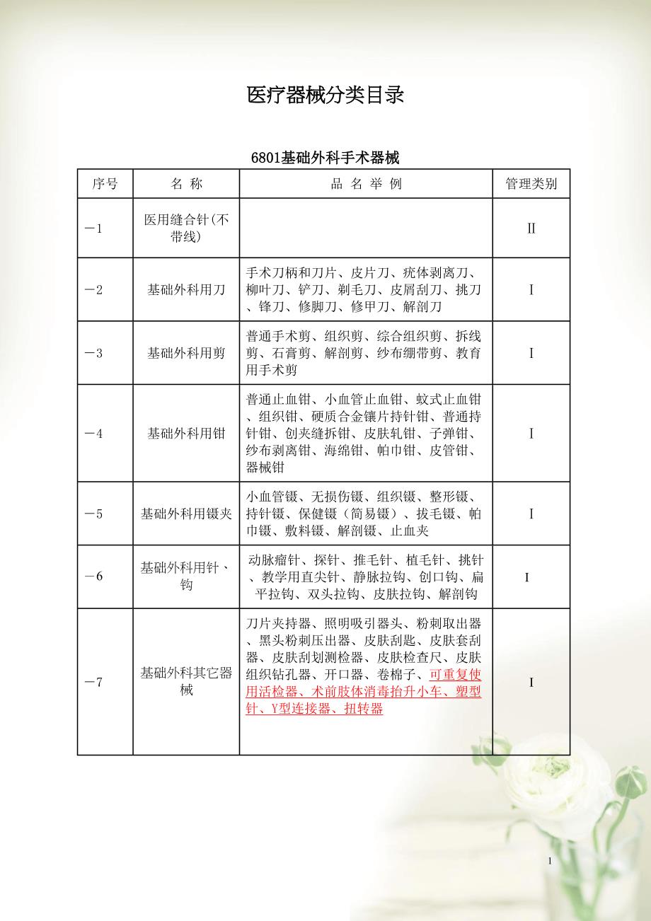 医疗产品分类目录(共35页DOC)_第1页