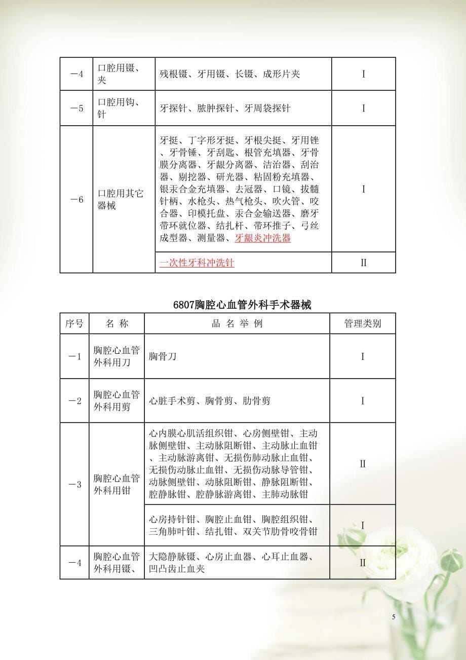 医疗产品分类目录(共35页DOC)_第5页