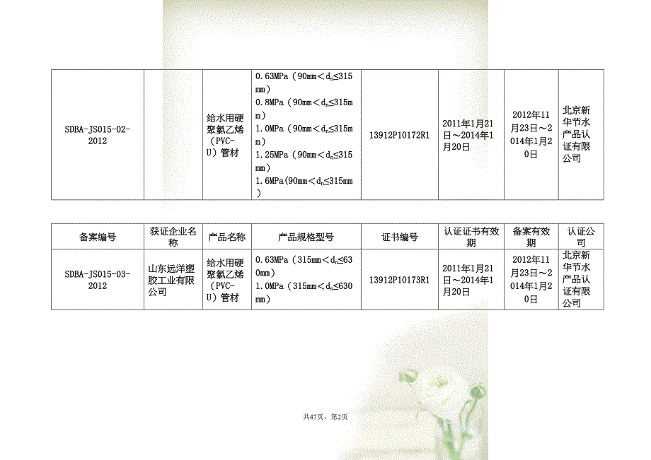 山东省农村饮水安全和节水灌溉产品认证备案目录((共44页DOC)_第2页