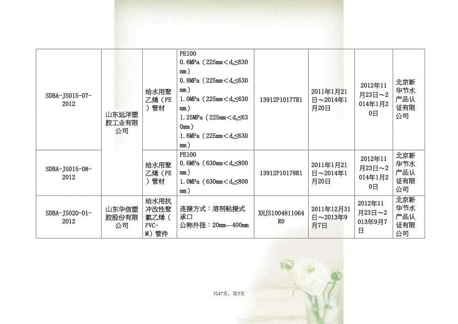 山东省农村饮水安全和节水灌溉产品认证备案目录((共44页DOC)_第5页