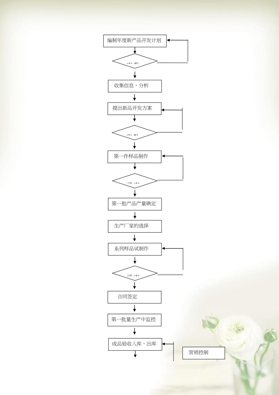 新产品开发控制(共12页DOC)_第3页