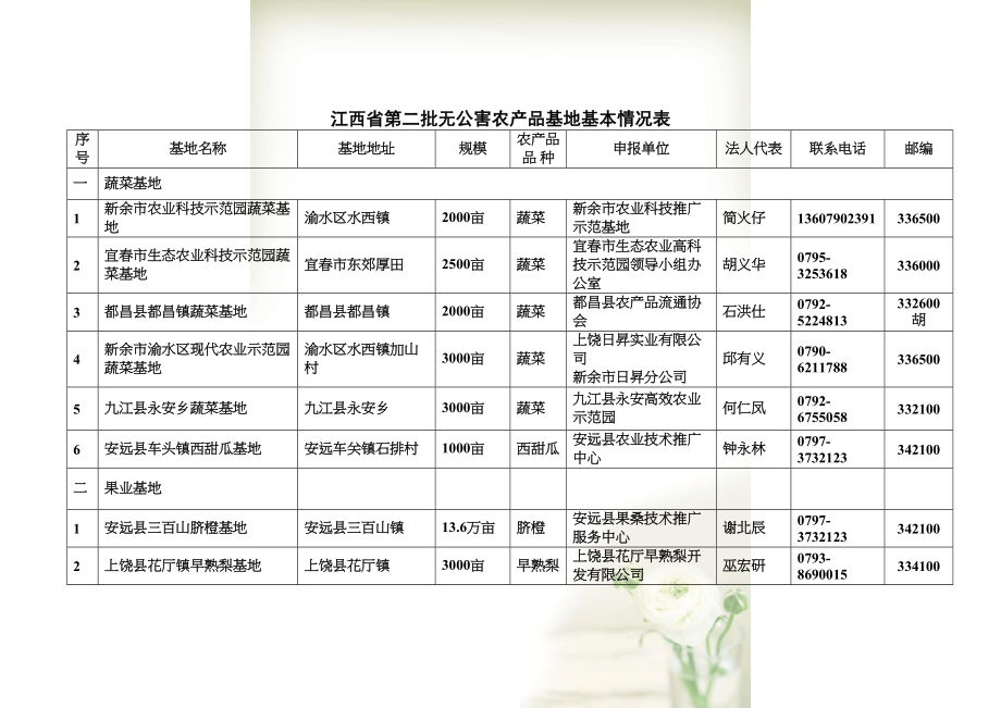 江西省第二批无公害农产品基地基本情况表(共6页DOC)_第1页