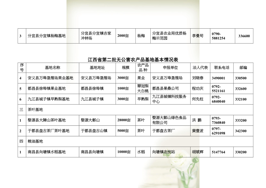 江西省第二批无公害农产品基地基本情况表(共6页DOC)_第2页