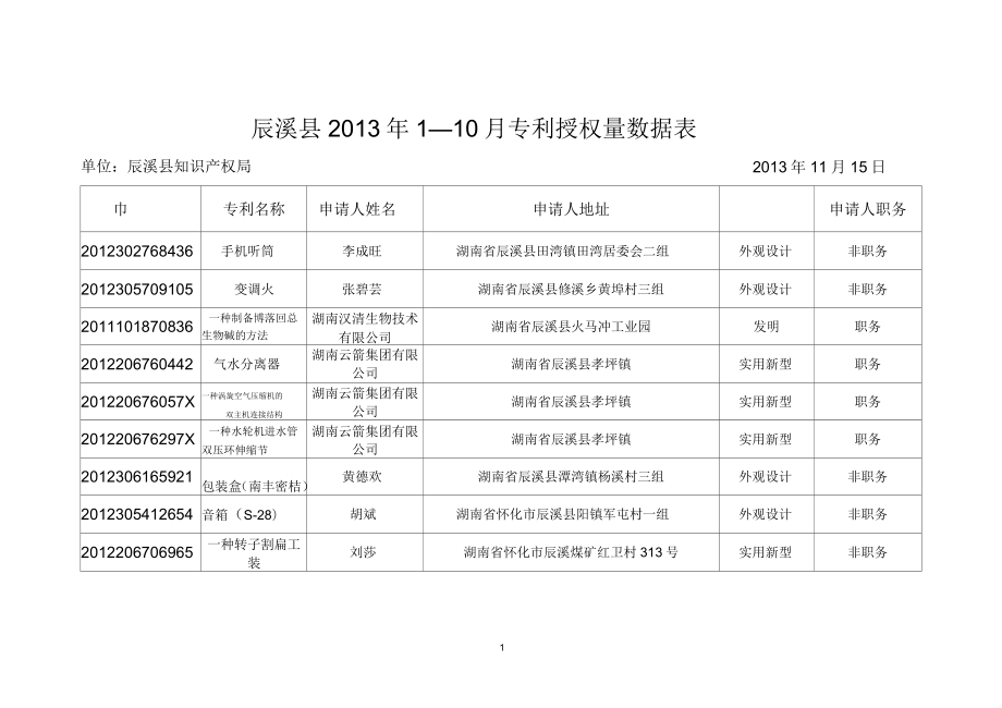 辰溪2013年110月专利授权量数据表_第1页