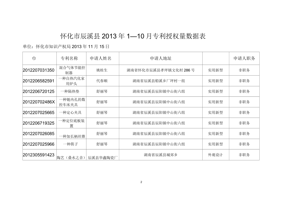 辰溪2013年110月专利授权量数据表_第2页