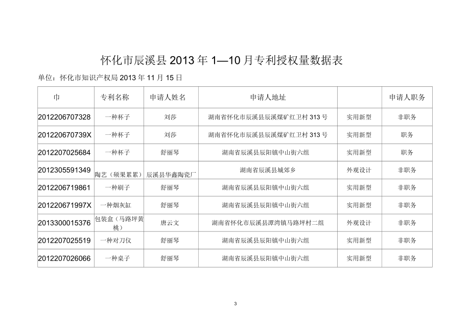 辰溪2013年110月专利授权量数据表_第3页