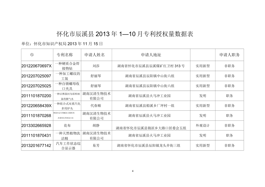 辰溪2013年110月专利授权量数据表_第4页