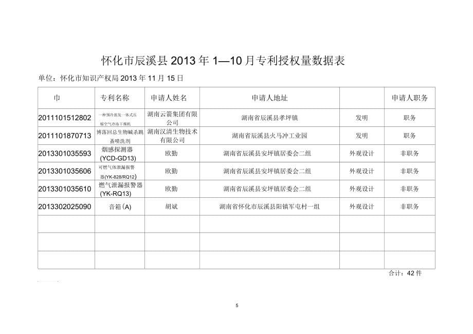 辰溪2013年110月专利授权量数据表_第5页