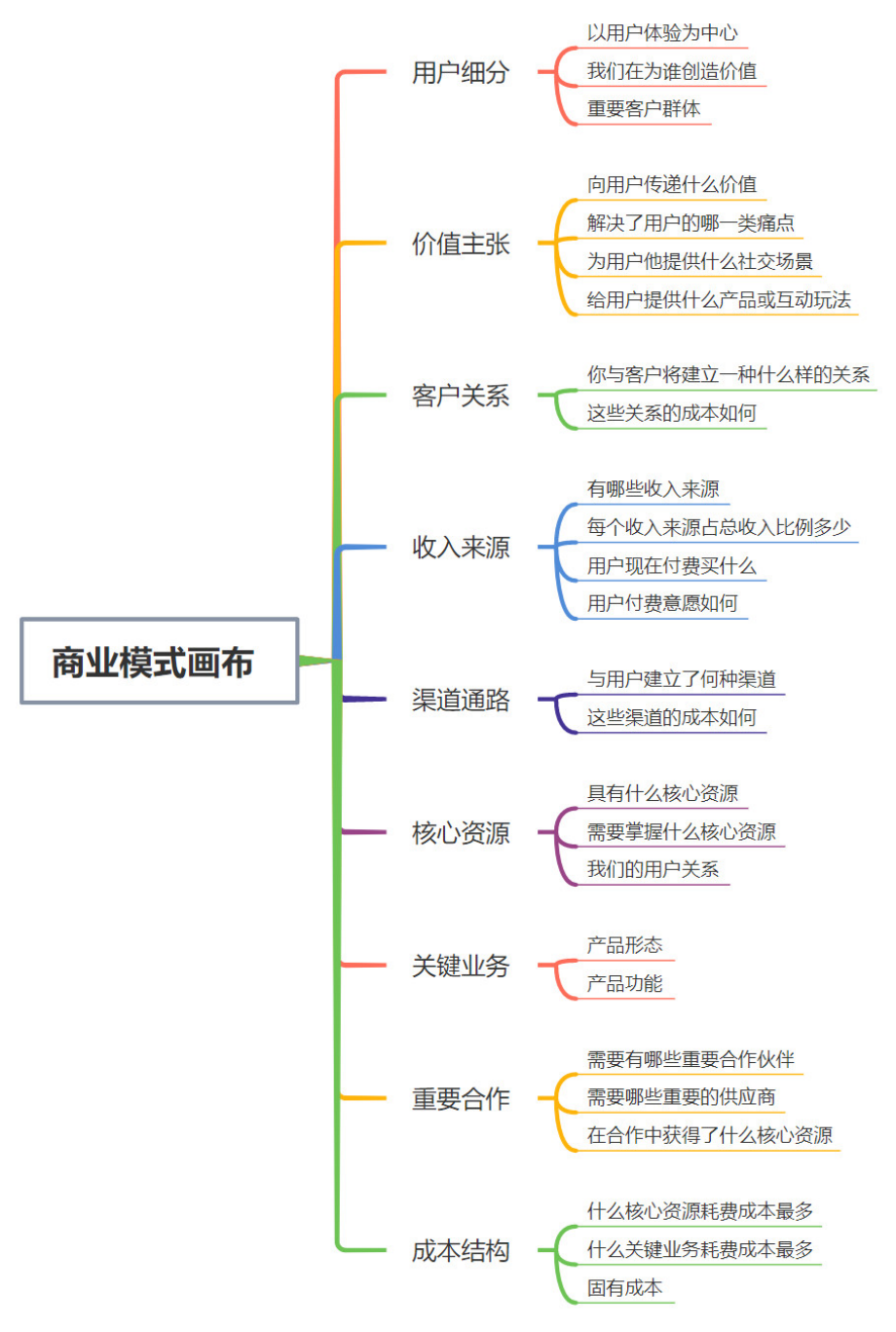商业模式画布思维导图_第1页