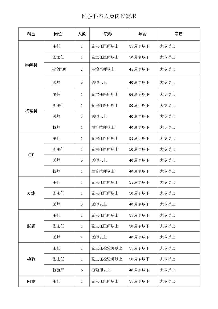 辽阳市中心医院新城医院引进医务专业技术人材职位需求表_第4页