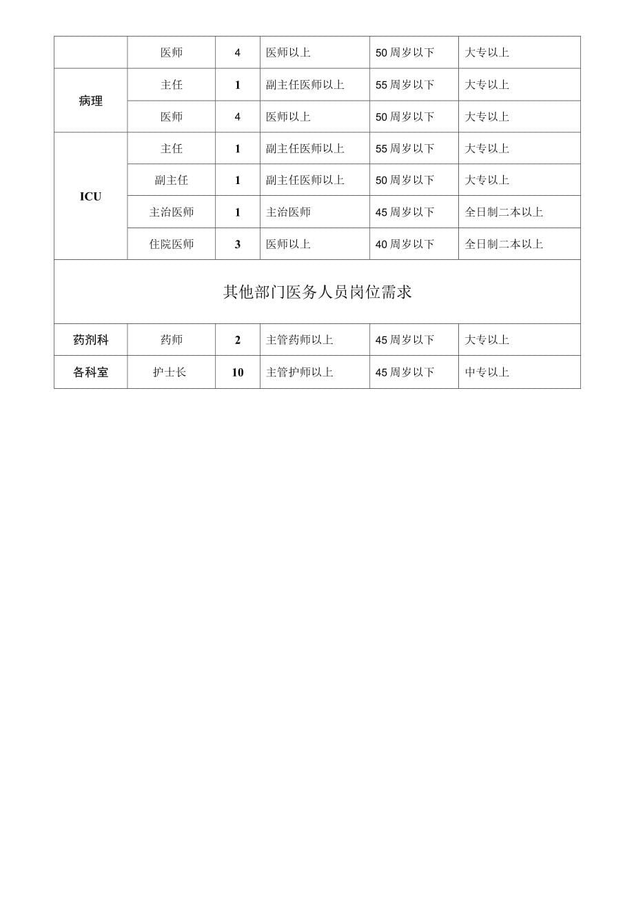 辽阳市中心医院新城医院引进医务专业技术人材职位需求表_第5页