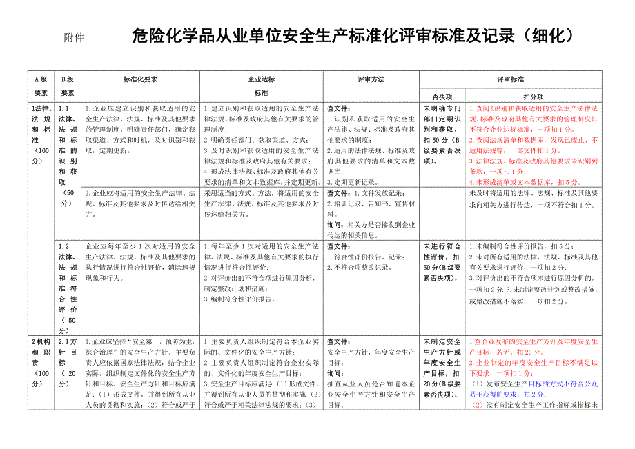 危险化学品从业单位安全生产标准化评审标准及记录（细化）_第1页