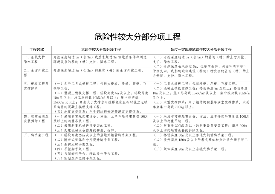 广州市危险性较大分部分项工程工分类和相关要求_第1页