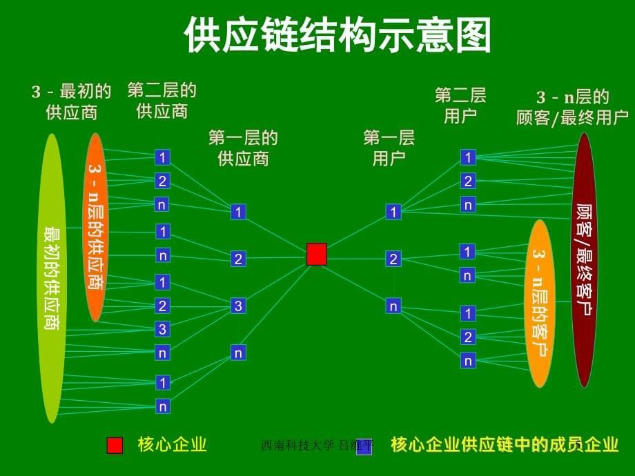 供应链物流管理概述课件(powerpoint 80页)_第5页