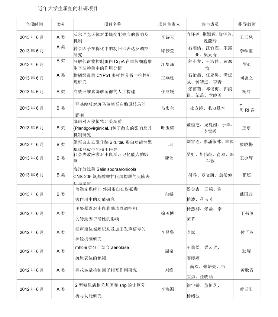 近年大学生承担的科研项目_第1页