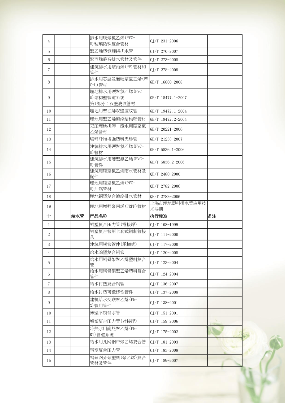 建设工程材料备案管理建材备案产品品种目录及执行标准(共5页DOC)_第2页