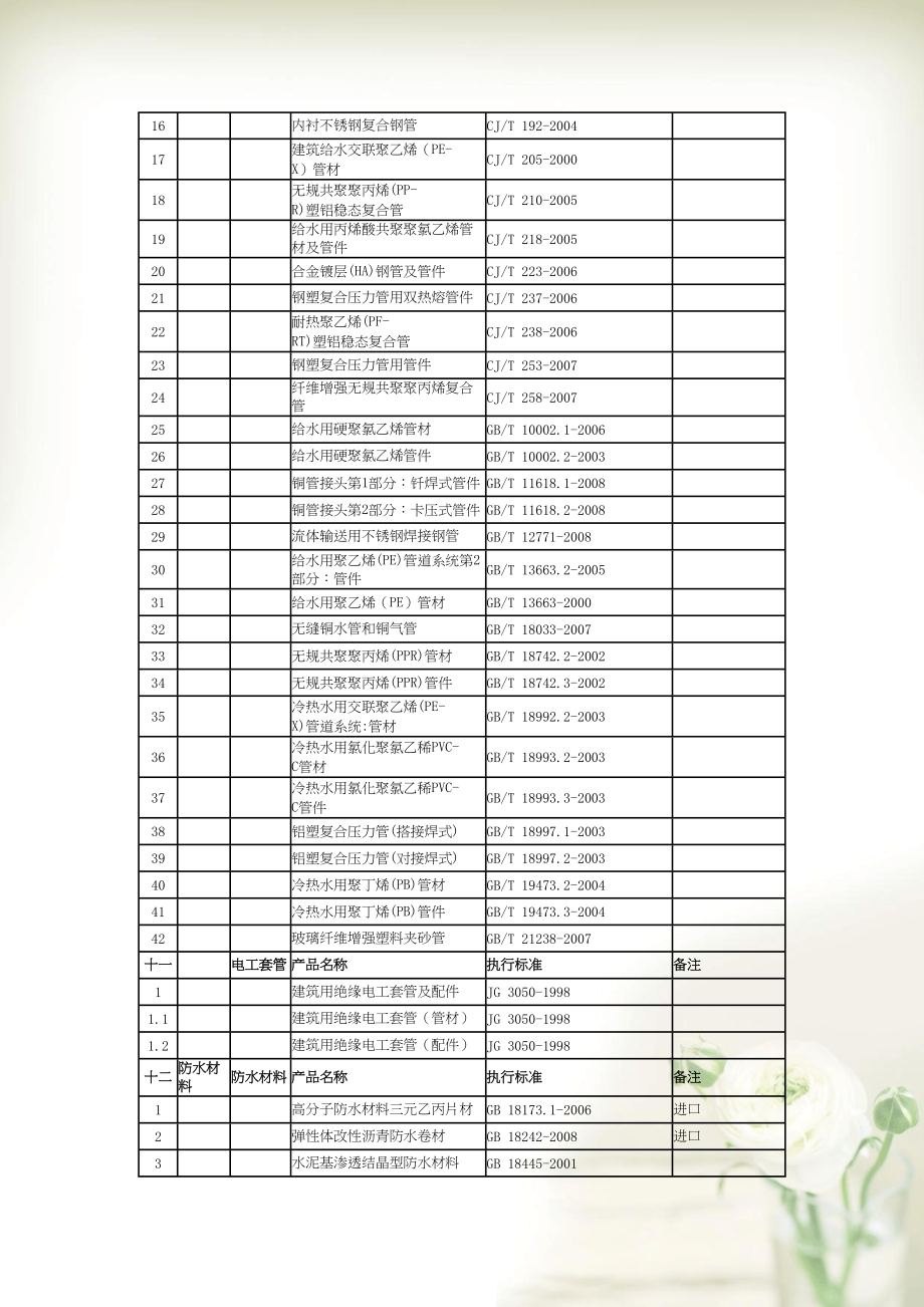 建设工程材料备案管理建材备案产品品种目录及执行标准(共5页DOC)_第3页