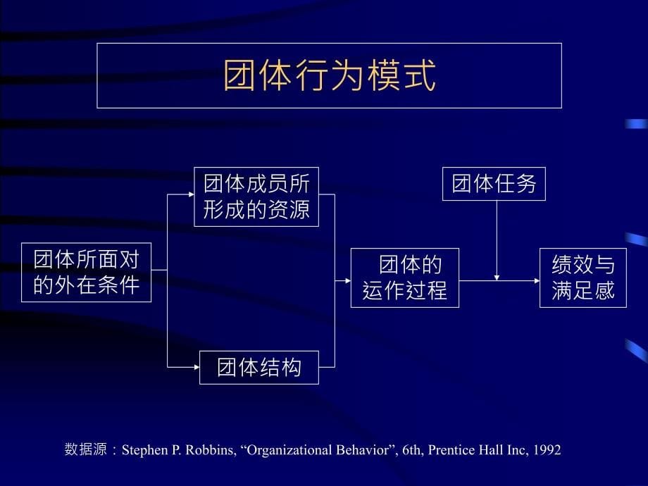 团队与冲突管理课件(powerpoint 54页)_第5页