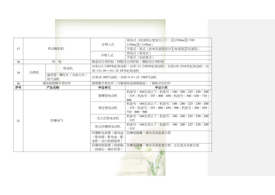 工业产品生产许可证产品目录(共38页DOC)_第4页