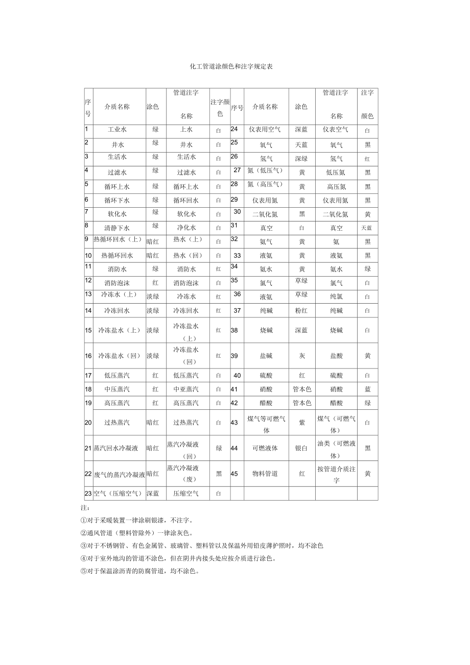 马后炮培训微课堂化工管道涂颜色和注字规定表_第1页