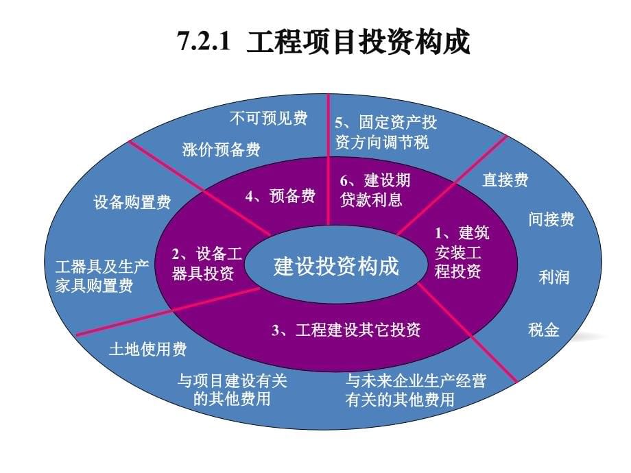 工程项目费用管理教材(powerpoint 60页)_第5页