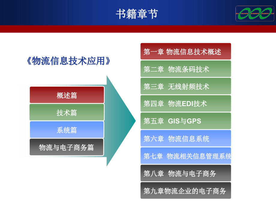 物流信息技术应用电子教案(powerpoint 133页)_第2页