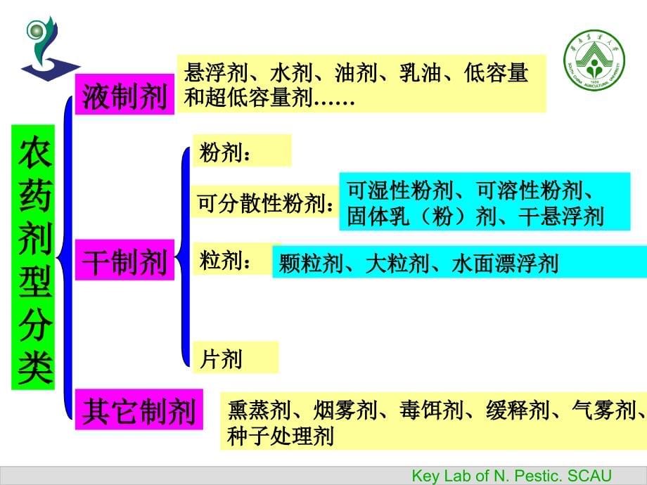 农药剂型和使用方法徐汉虹精品PPT课件_第5页