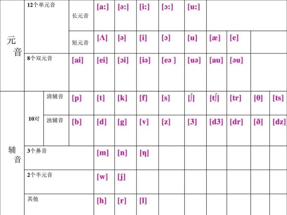 精编英语语音教程课件_第5页