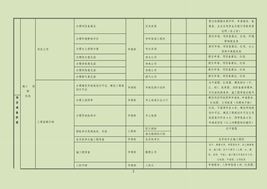 工程项目及项目基建流程_第2页