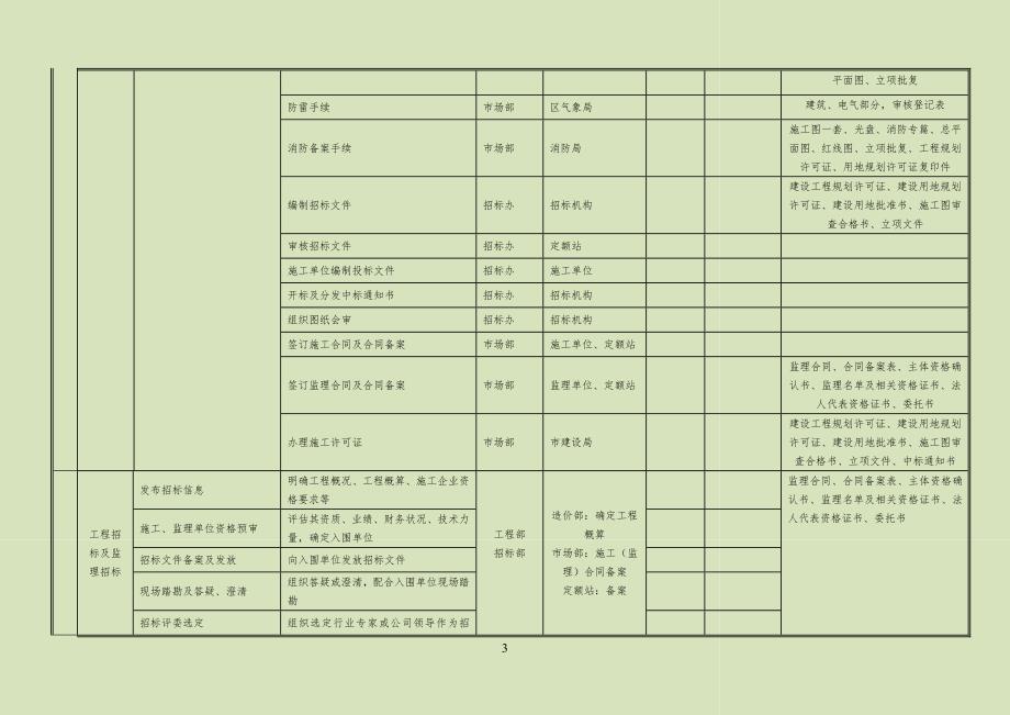 工程项目及项目基建流程_第3页