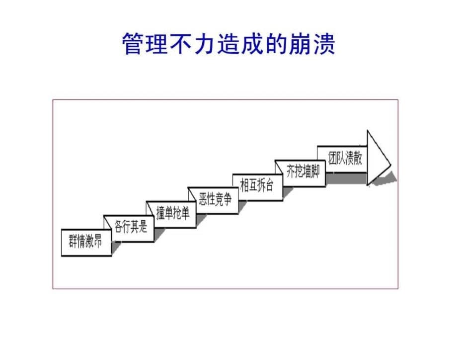 【新版】《m销售团队管理》PPT课件_第5页