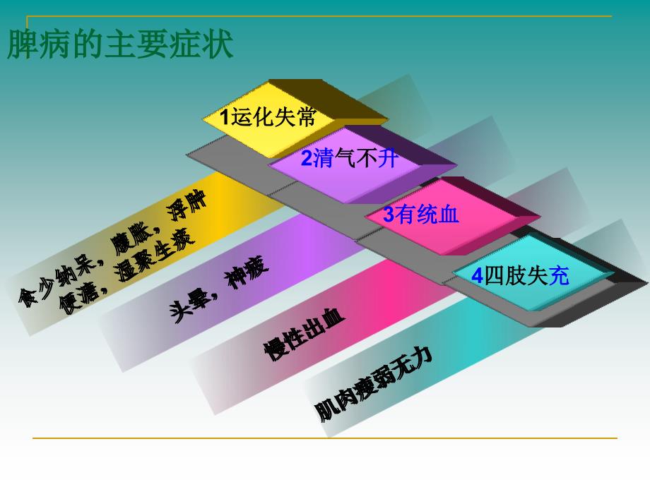 中医脾胃病PPT课件_第3页