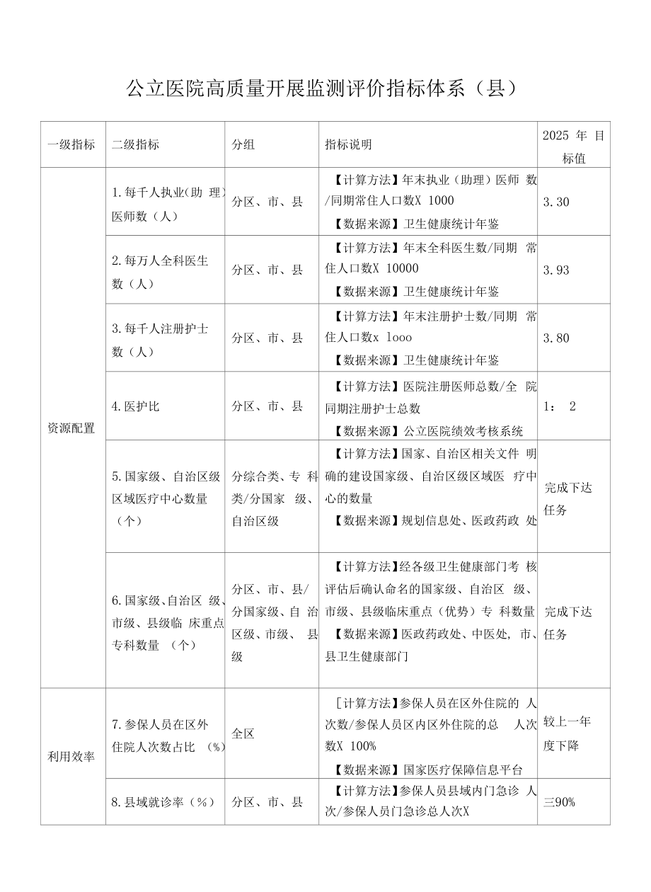 公立医院高质量发展监测评价指标体系（县）_第1页