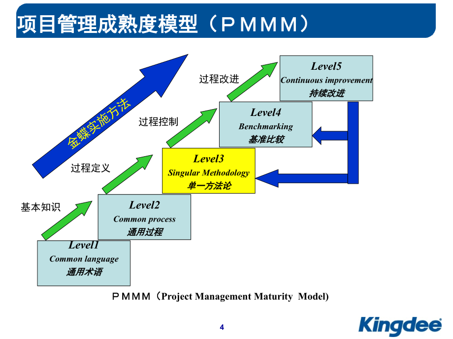 项目管理论与标准实施方法论(powerpoint 78页)_第4页