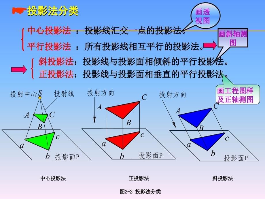 机械制图投影法基础PPT幻灯片课件_第5页